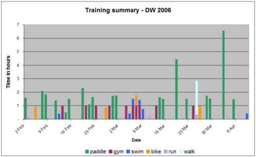 Graph of hours spent on various training activities by date (click to enlarge) Graph of hours spent on various training activities by date (click to enlarge)